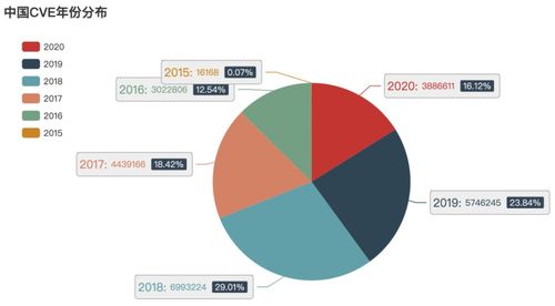 2021年CVE漏洞趨勢(shì)安全分析報(bào)告 基于Sumap網(wǎng)絡(luò)空間測繪的視角
