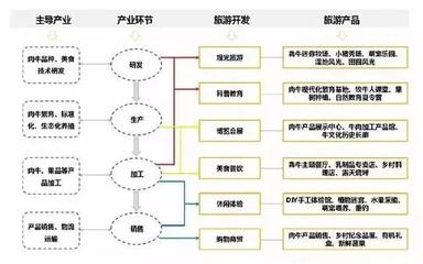 休閑農業規劃設計六步倒推法 科學規劃引領高效管理