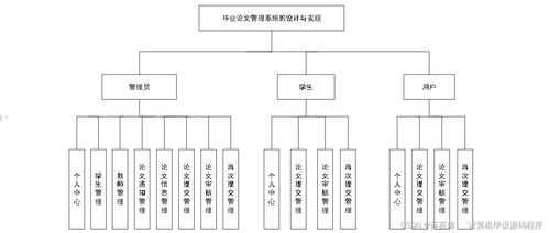 畢業(yè)論文管理系統(tǒng)的設(shè)計與實現(xiàn)——基于Java JSP的模塊化策略與規(guī)劃解析