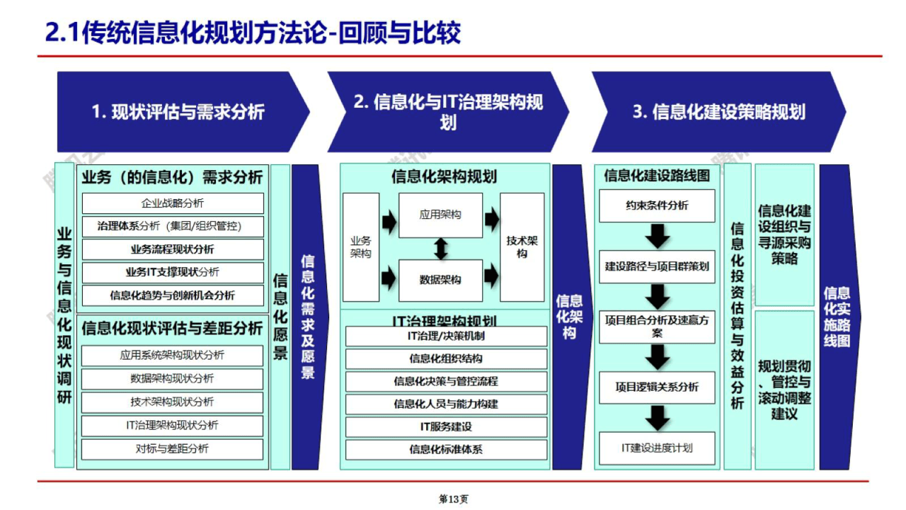 數(shù)據(jù)治理頂層架構(gòu)設(shè)計與數(shù)據(jù)戰(zhàn)略制定 從規(guī)劃到落地的實踐案例分享（規(guī)劃篇）
