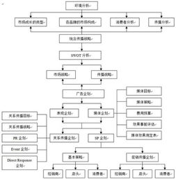 品牌策劃公司的策劃流程與規(guī)劃設(shè)計管理