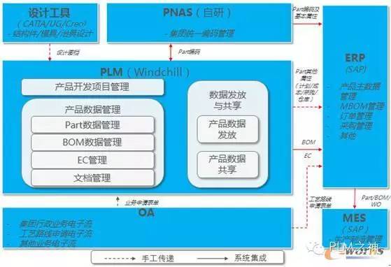 比亞迪PLM項(xiàng)目 成功關(guān)鍵在于管理，特別是規(guī)劃設(shè)計(jì)管理